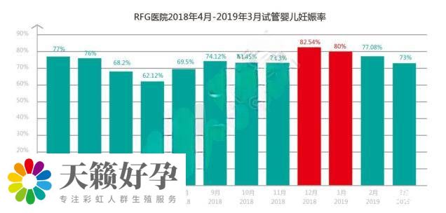 RFG医院试管婴儿成功率